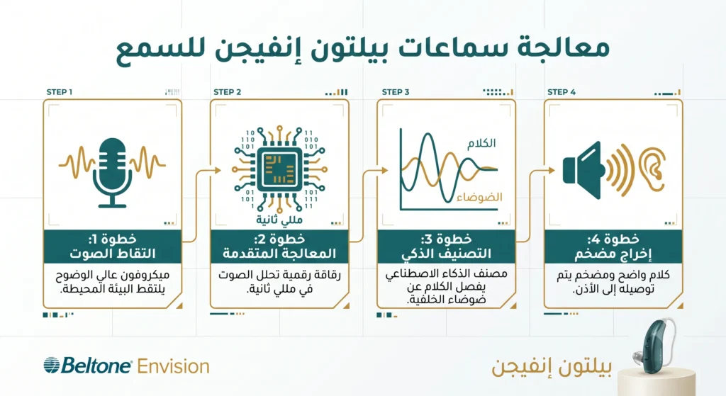 تقنية الذكاء الاصطناعي في سماعة بيلتون إنفيجن  1024x559