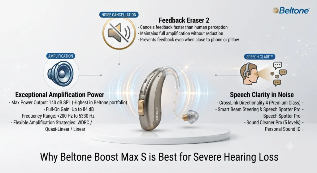 Why Is the Beltone Boost Max S the Best Hearing Aid for Severe Hearing Loss?